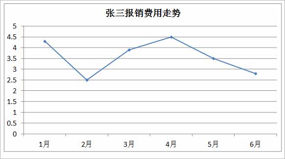 日常差旅费用报销方案