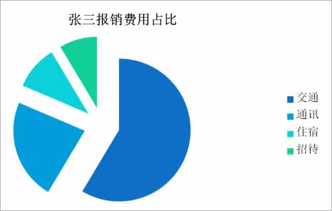 费用报销饼状图