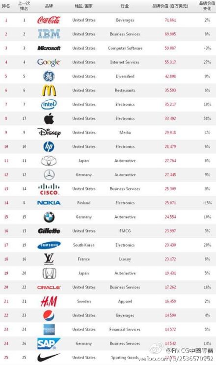 2011年全球最佳品牌排行榜