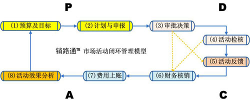 销路通市场活动管理闭环模型