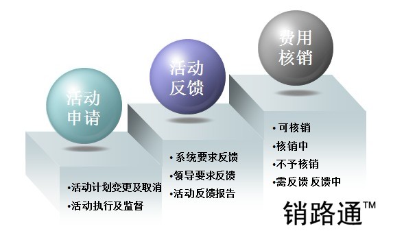 销路通软件实现营销费用闭环管理