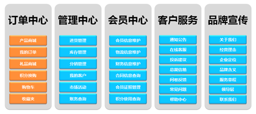 经销商管理软件系统关注点