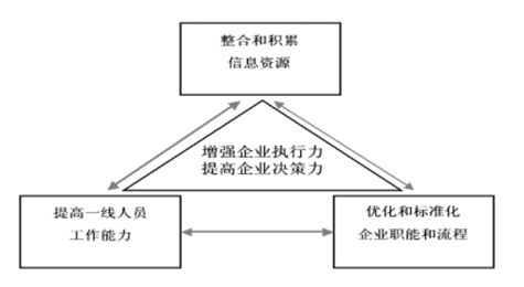 快速消费品营销管理软件信息系统的总体目标