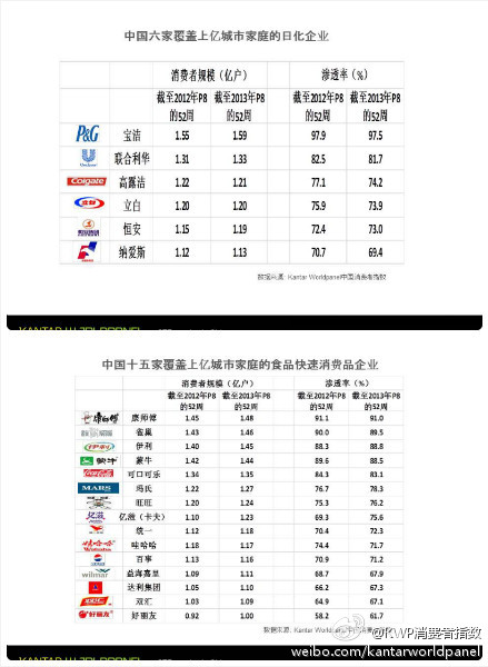 拥有过亿中国城市消费者的快消品企业