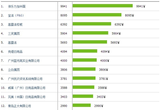 快速消费品公司排名