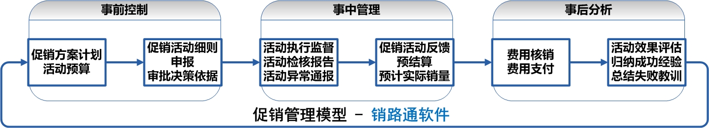 促销管理解决方案