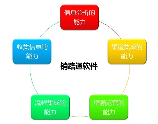 销路通快速消费品行业CRM