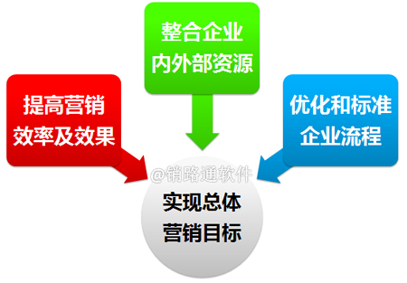 快速消费品CRM目标