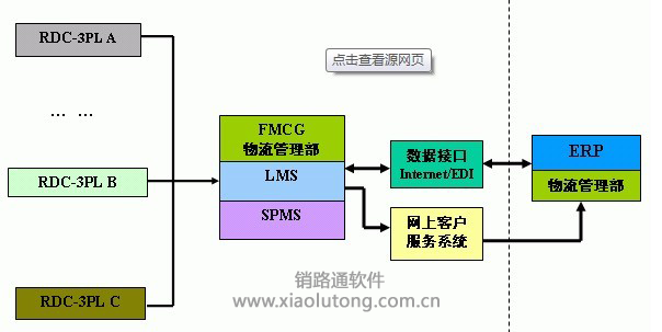 快速消费品行业软件