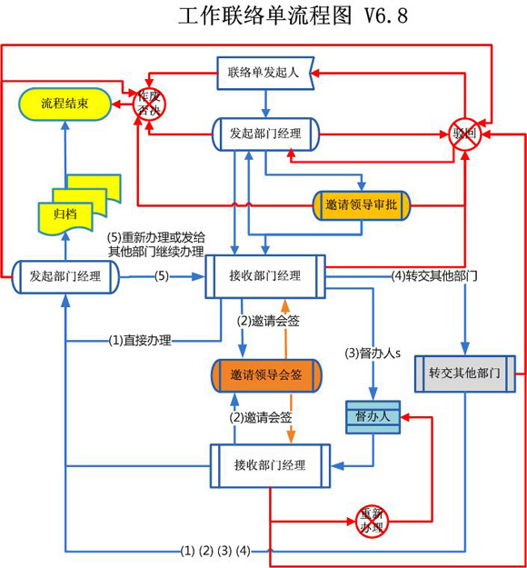 万用联络单流程图