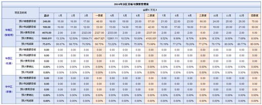 销路通区域计划报表