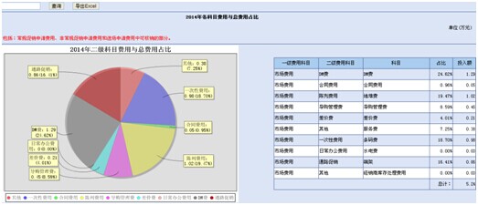 市场费用所占饼图