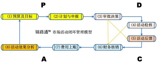 营销费用管理软件PDCA模型