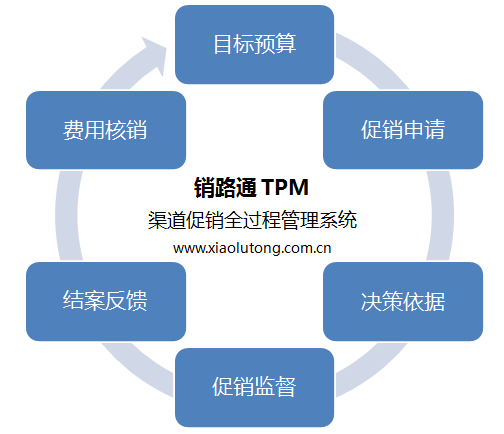 TPM渠道促销管理Trade Promotion Management