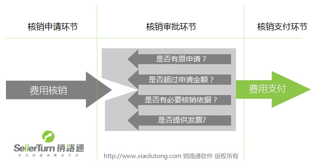 市场费用核销应注意哪些关键因素