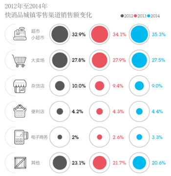 大公司正在离开大卖场吗？