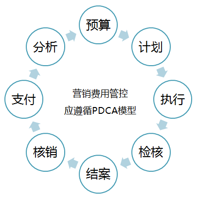 广告促销费用A&P费用管理PDCA闭环管理