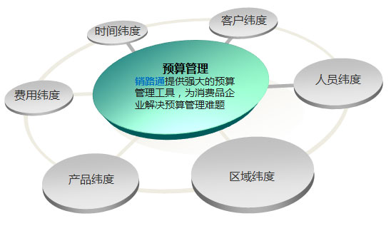 销路通预算管理解决方案