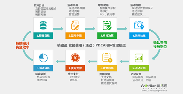 营销费用管理闭环解决方案