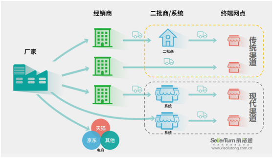 渠道进销存管理