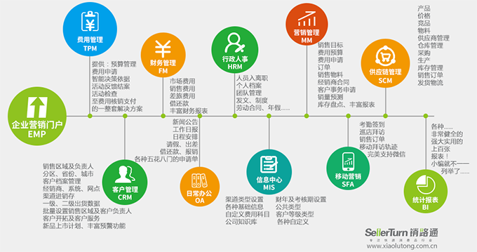 快速消费品信息化系统