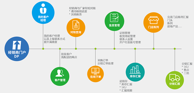 快消品行业经销商管理系统