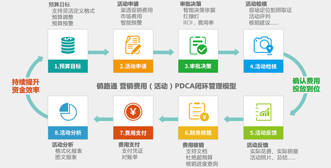 快消品企业营销费用管理系统