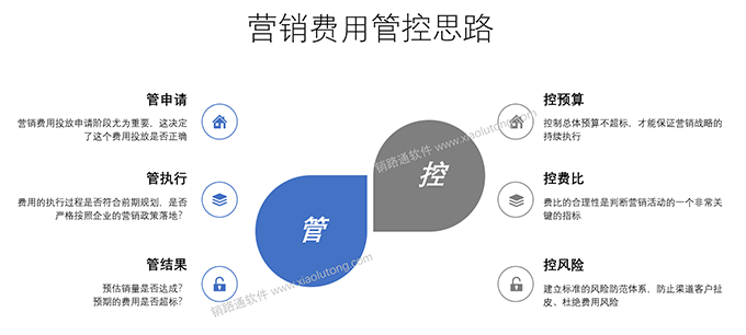 营销费用管控思路