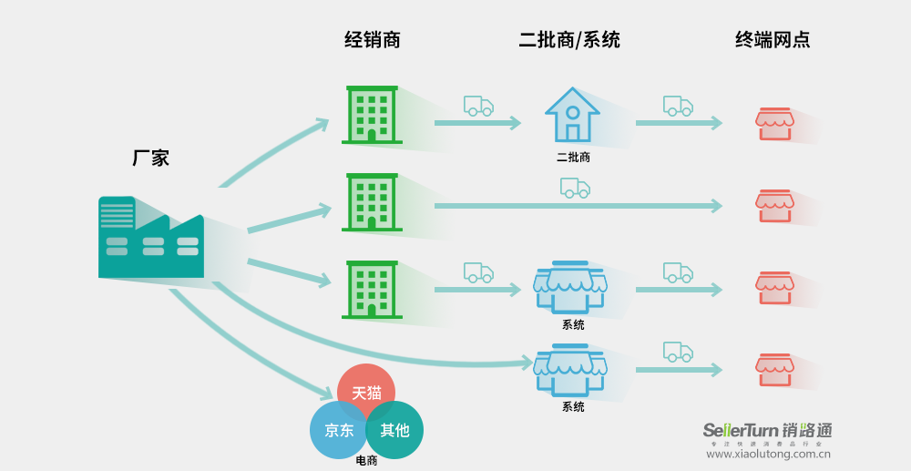 渠道进销存