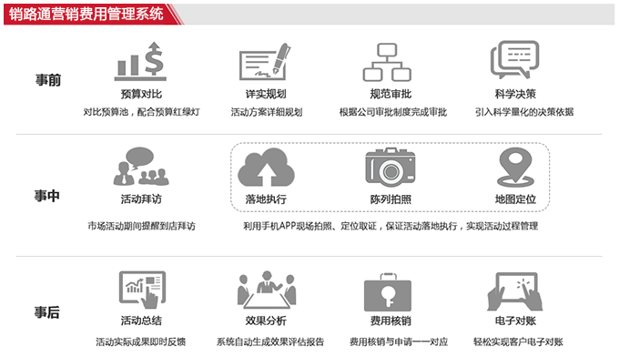 营销费用过程管理