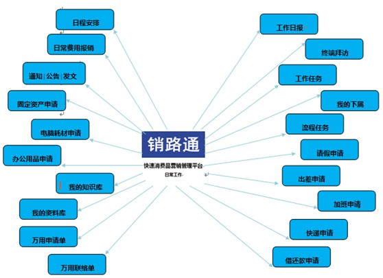 销路通常用OA功能