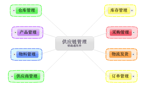 快速消费品行业供应链管理