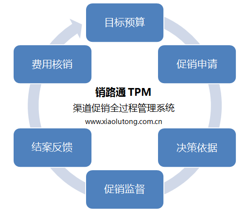 销售费用管理系统TPM