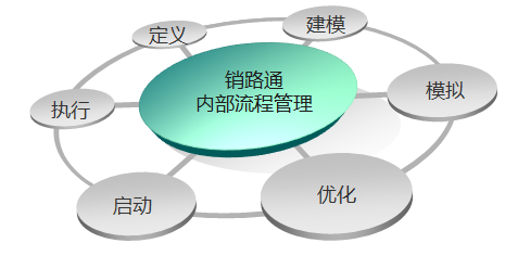 内部流程管理