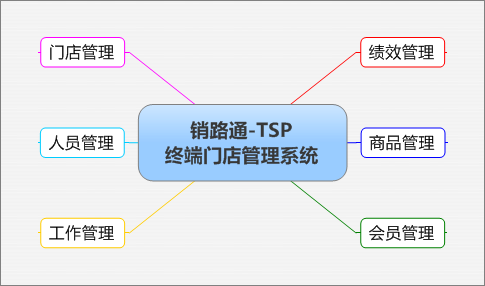 门店管理系统