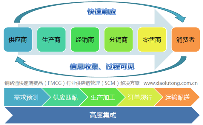快速消费品行业供应链管理流程图
