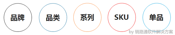 快消品产品管理
