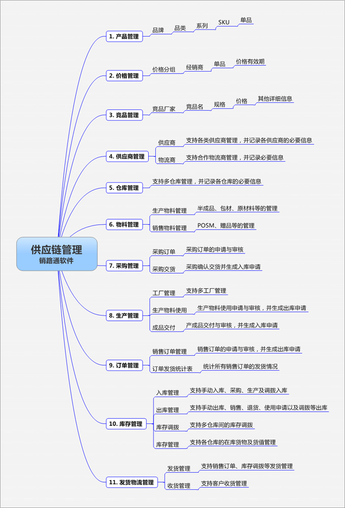 快消行业供应链管理系统